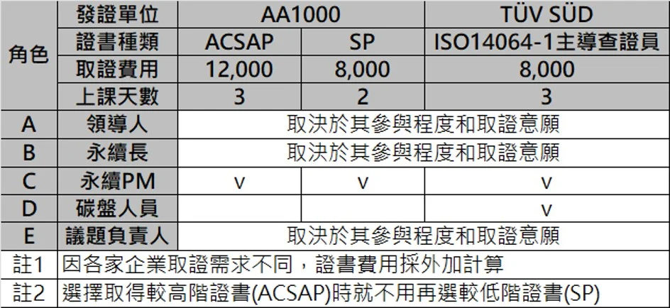 3 證照表